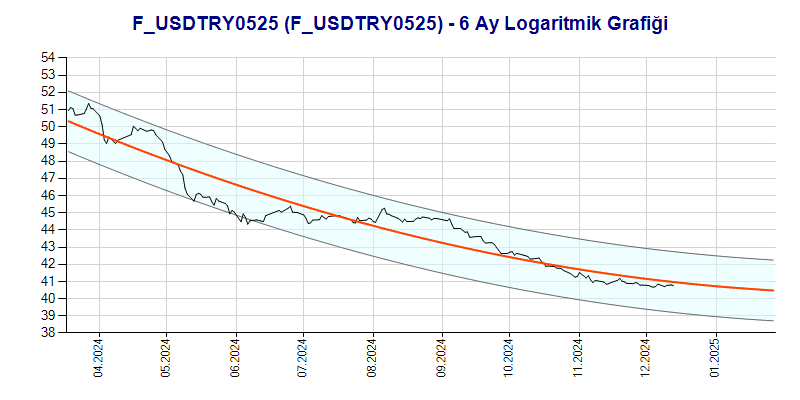 FUSDTRY0525 Logaritmik Grafik