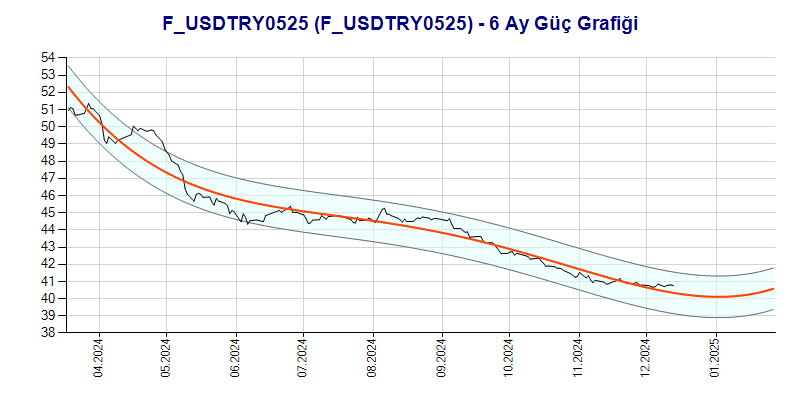 FUSDTRY0525 Güç Grafik