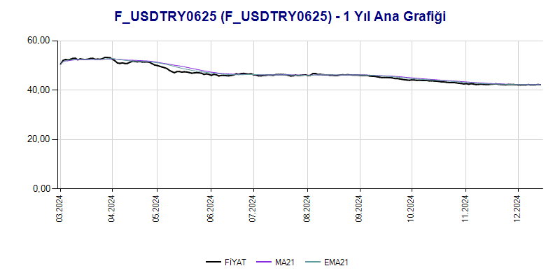 FUSDTRY0625 Ana Grafik