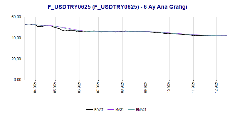FUSDTRY0625 Ana Grafik