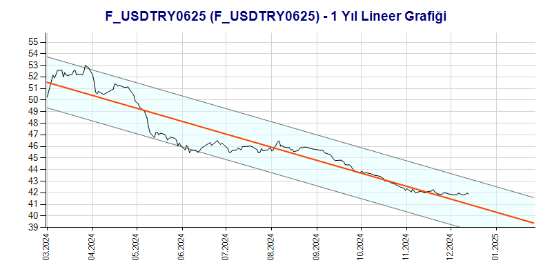 FUSDTRY0625 Lineer Grafik