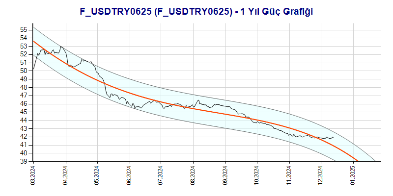 FUSDTRY0625 Güç Grafik