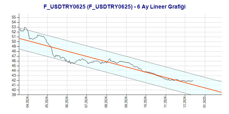 FUSDTRY0625 Lineer Grafik