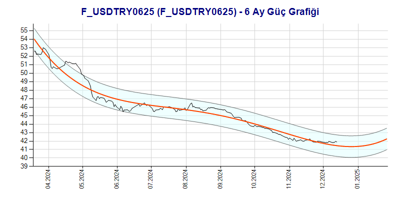 FUSDTRY0625 Güç Grafik