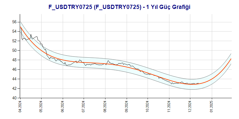 FUSDTRY0725 Güç Grafik