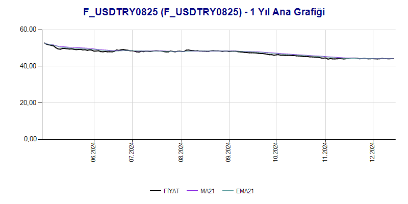 FUSDTRY0825 Ana Grafik