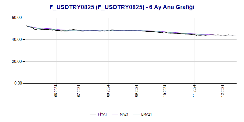 FUSDTRY0825 Ana Grafik