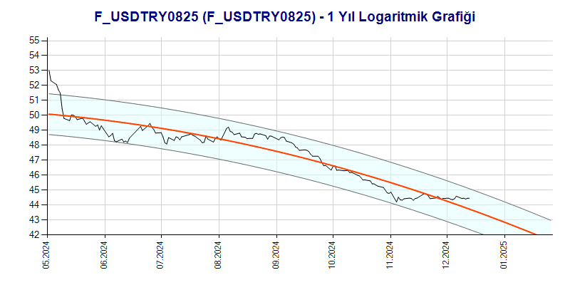 FUSDTRY0825 Logaritmik Grafik