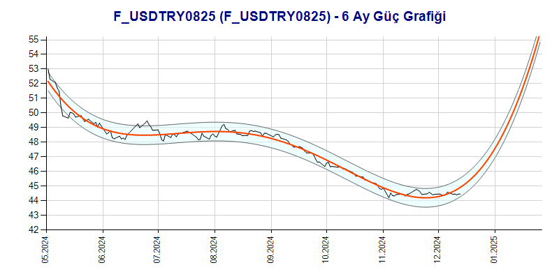 FUSDTRY0825 Güç Grafik