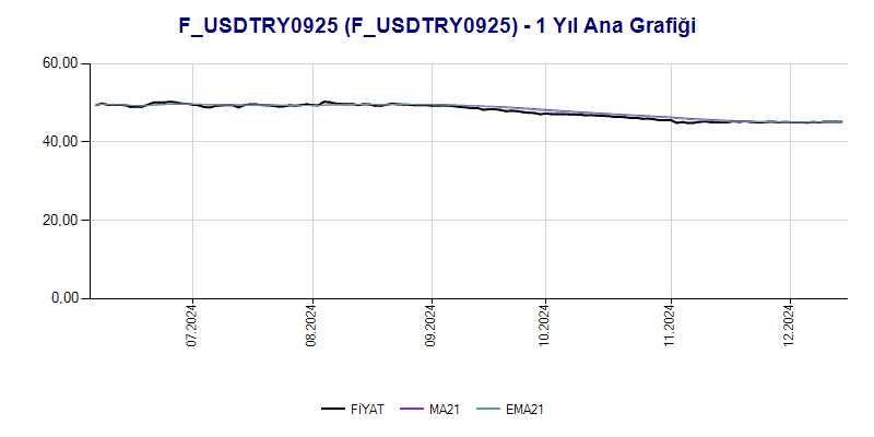 FUSDTRY0925 Ana Grafik