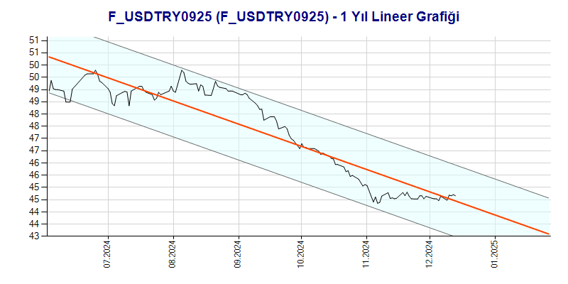 FUSDTRY0925 Lineer Grafik