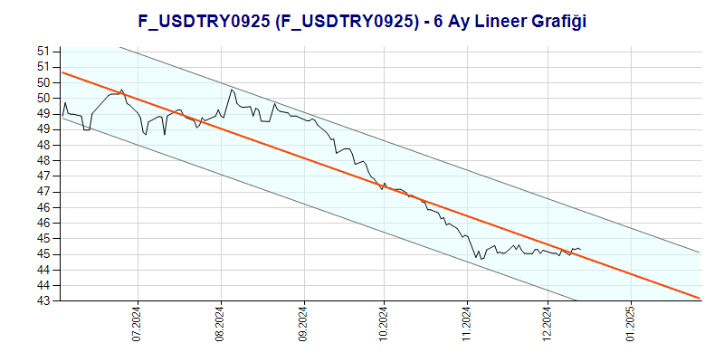 FUSDTRY0925 Lineer Grafik