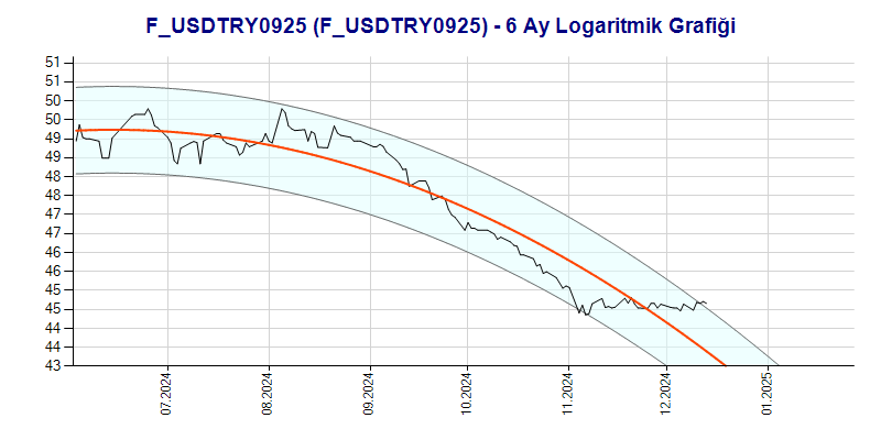 FUSDTRY0925 Logaritmik Grafik