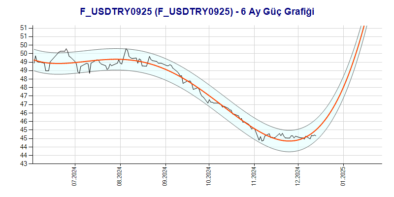 FUSDTRY0925 Güç Grafik