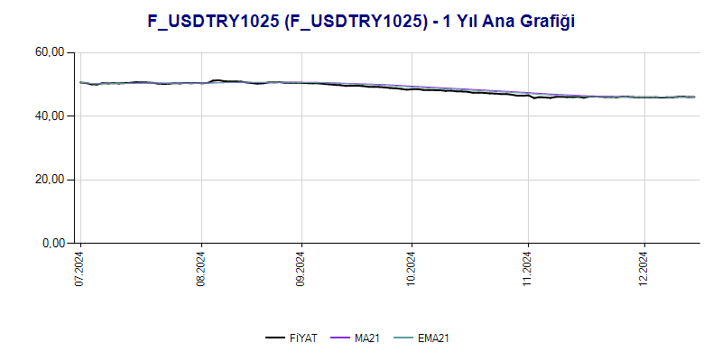 FUSDTRY1025 Ana Grafik