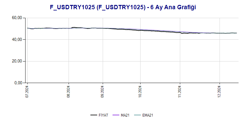 FUSDTRY1025 Ana Grafik