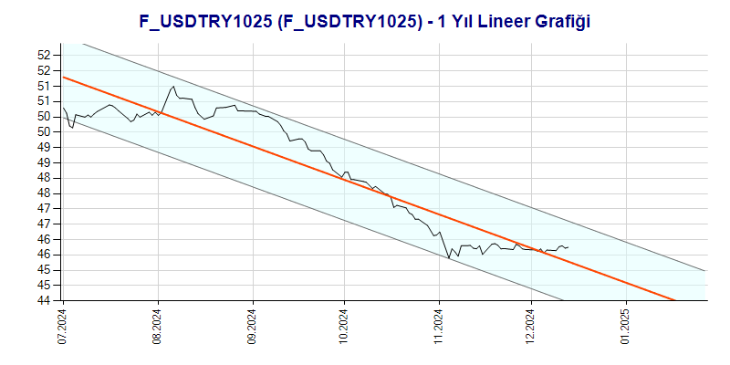 FUSDTRY1025 Lineer Grafik