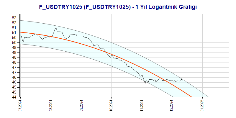 FUSDTRY1025 Logaritmik Grafik