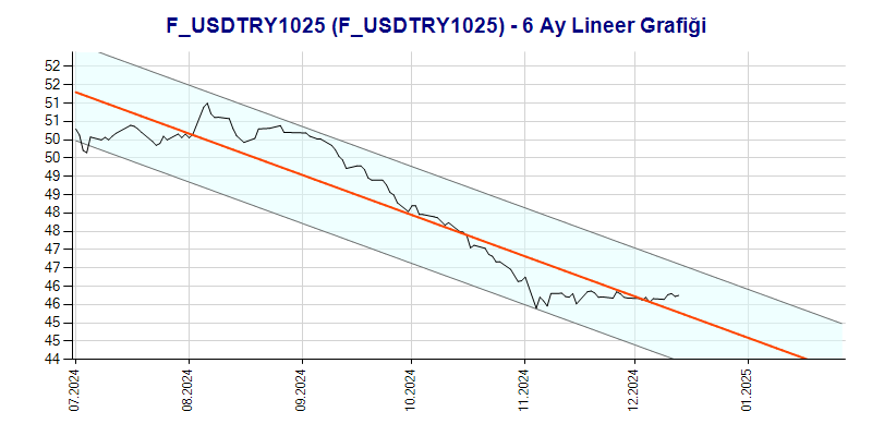 FUSDTRY1025 Lineer Grafik