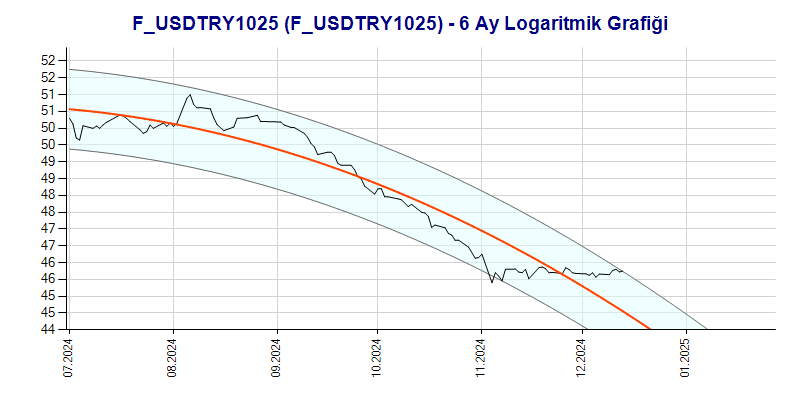 FUSDTRY1025 Logaritmik Grafik