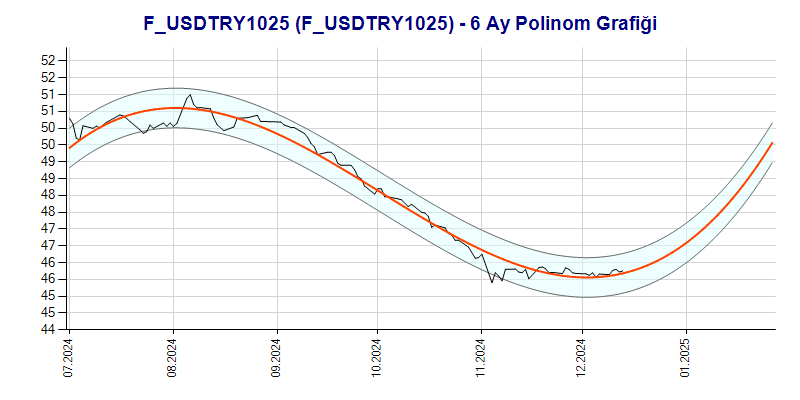 FUSDTRY1025 Polinom Grafik