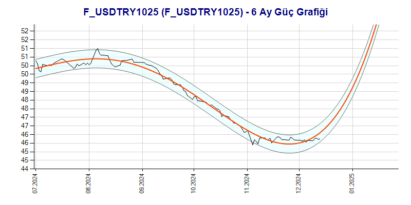 FUSDTRY1025 Güç Grafik