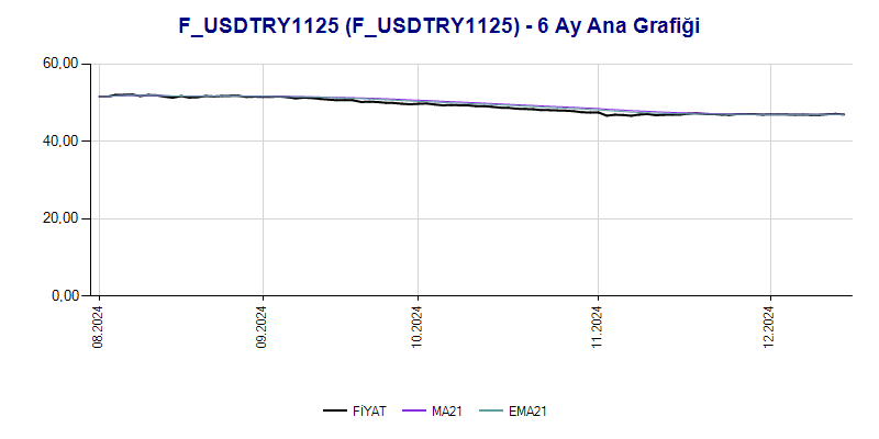 FUSDTRY1125 Ana Grafik