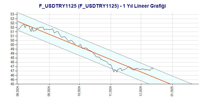 FUSDTRY1125 Lineer Grafik