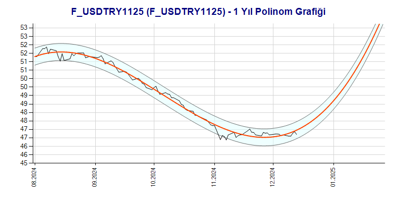 FUSDTRY1125 Polinom Grafik