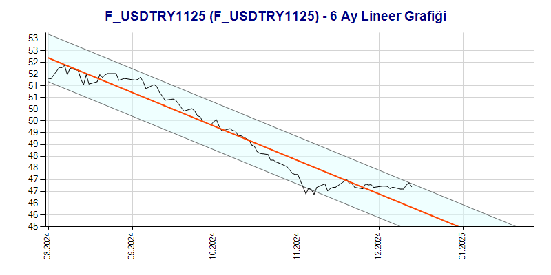 FUSDTRY1125 Lineer Grafik