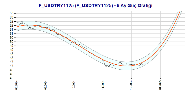 FUSDTRY1125 Güç Grafik