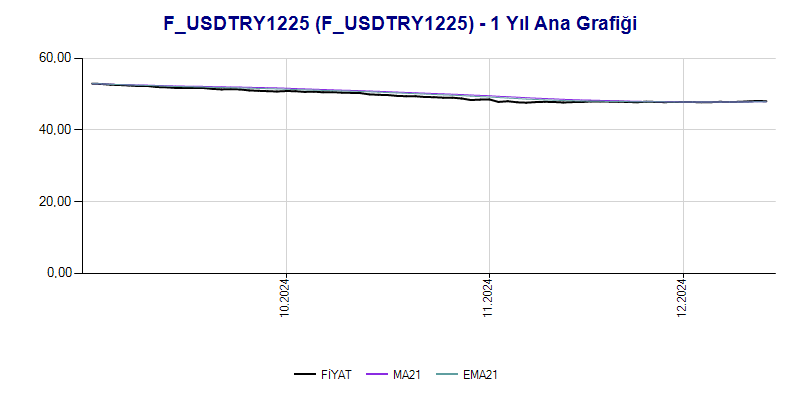 FUSDTRY1225 Ana Grafik