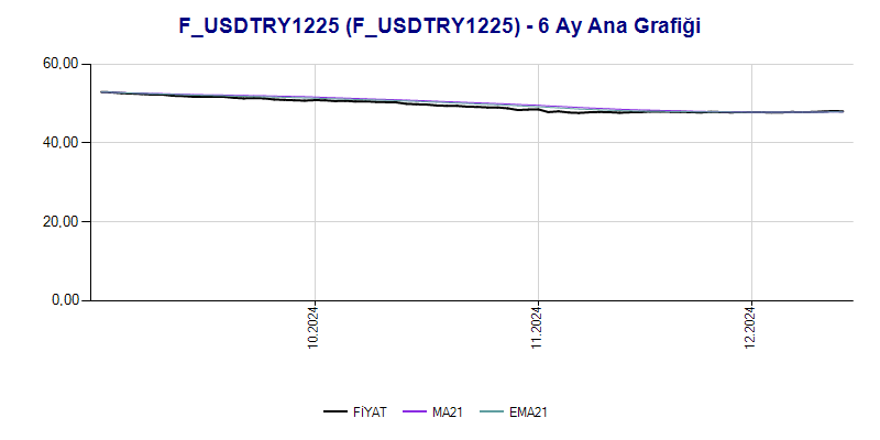 FUSDTRY1225 Ana Grafik