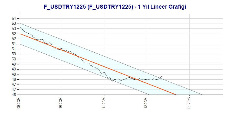 FUSDTRY1225 Lineer Grafik