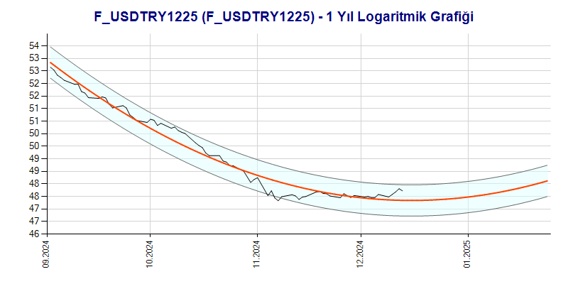 FUSDTRY1225 Logaritmik Grafik