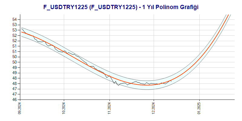 FUSDTRY1225 Polinom Grafik