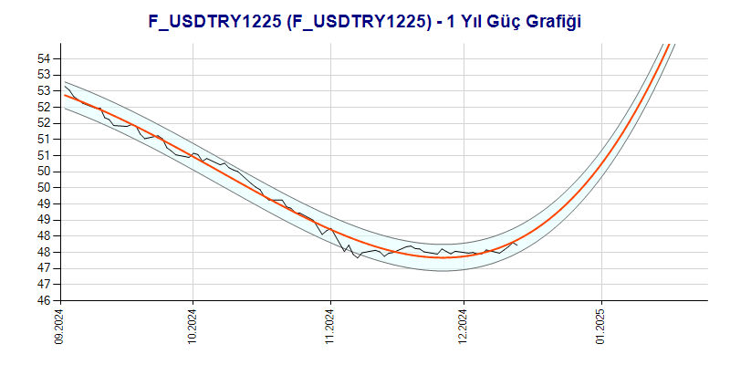 FUSDTRY1225 Güç Grafik