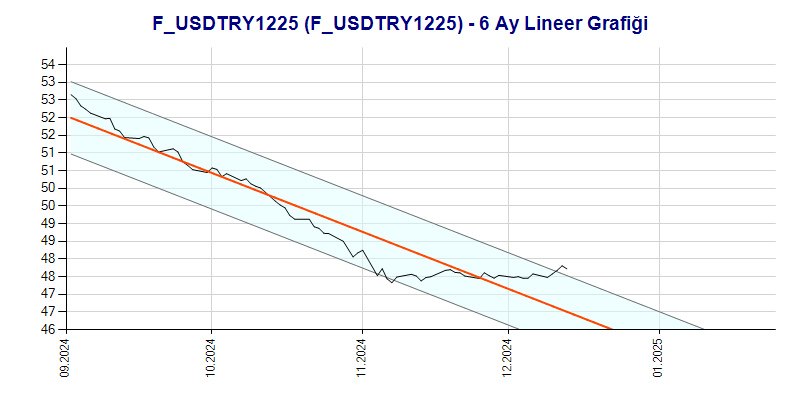 FUSDTRY1225 Lineer Grafik