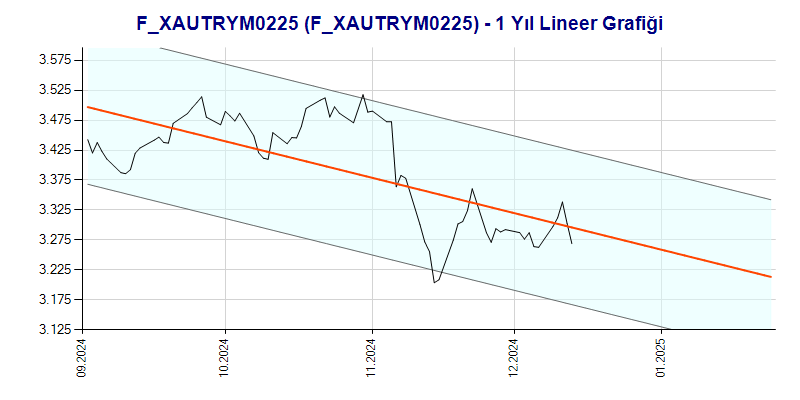 FXAUTRYM0225 Lineer Grafik