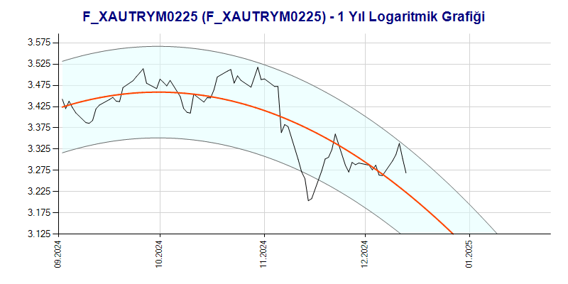 FXAUTRYM0225 Logaritmik Grafik