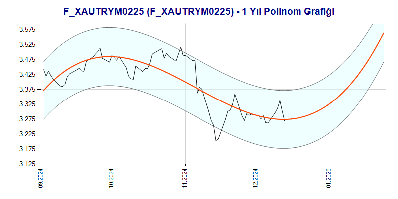 FXAUTRYM0225 Polinom Grafik