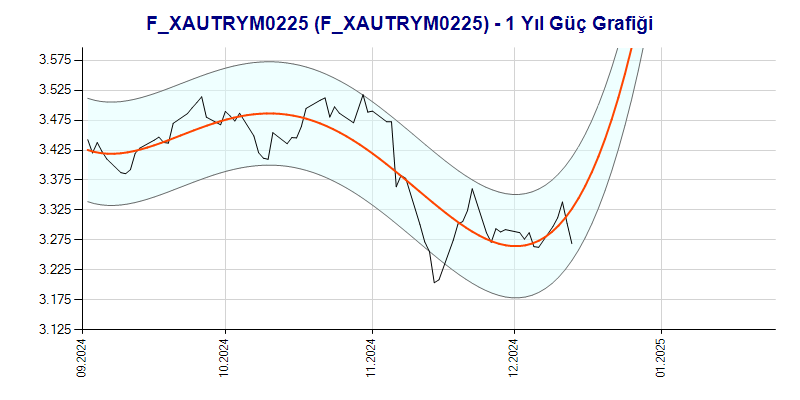 FXAUTRYM0225 Güç Grafik