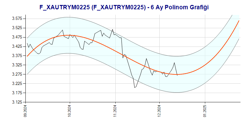 FXAUTRYM0225 Polinom Grafik