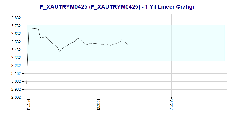 FXAUTRYM0425 Lineer Grafik