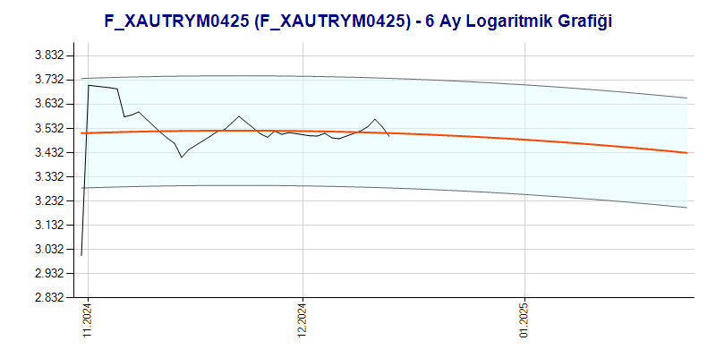 FXAUTRYM0425 Logaritmik Grafik