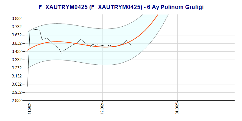 FXAUTRYM0425 Polinom Grafik