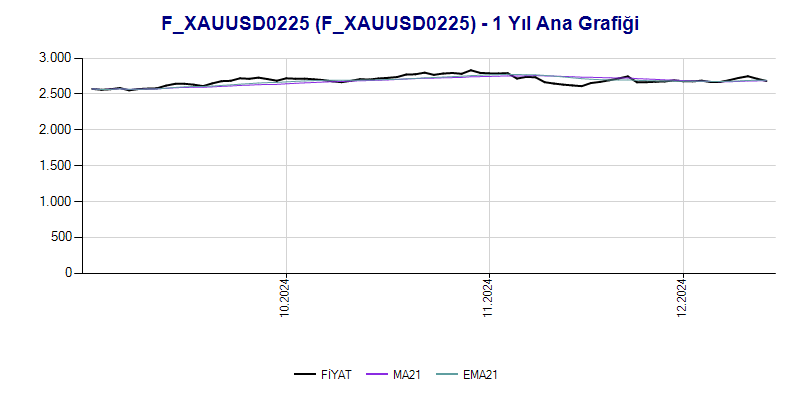 FXAUUSD0225 Ana Grafik