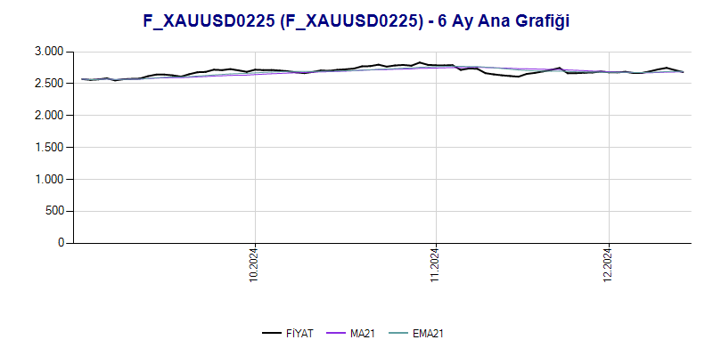 FXAUUSD0225 Ana Grafik