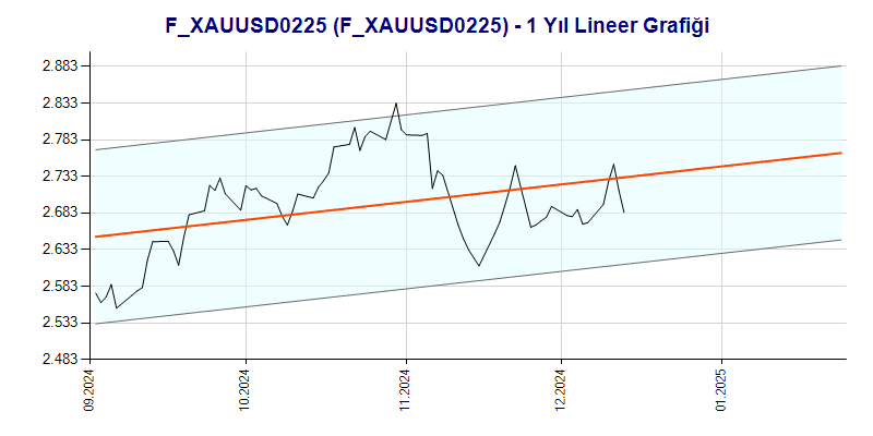 FXAUUSD0225 Lineer Grafik