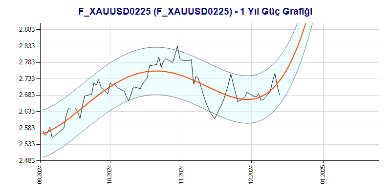 FXAUUSD0225 Güç Grafik